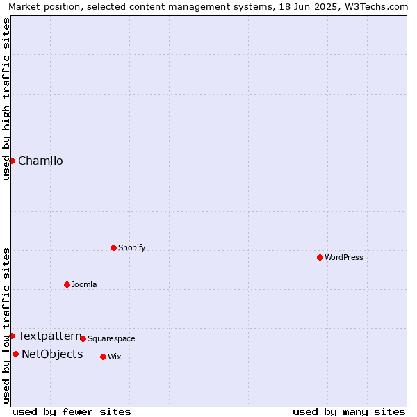 Market position of NetObjects vs. Textpattern vs. Chamilo