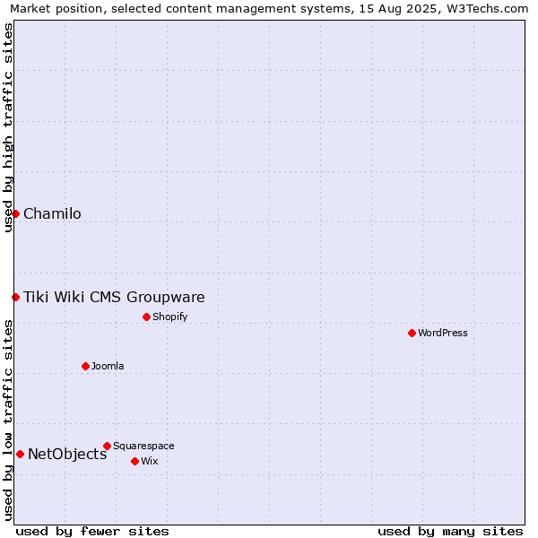 Market position of NetObjects vs. Chamilo vs. Tiki Wiki CMS Groupware