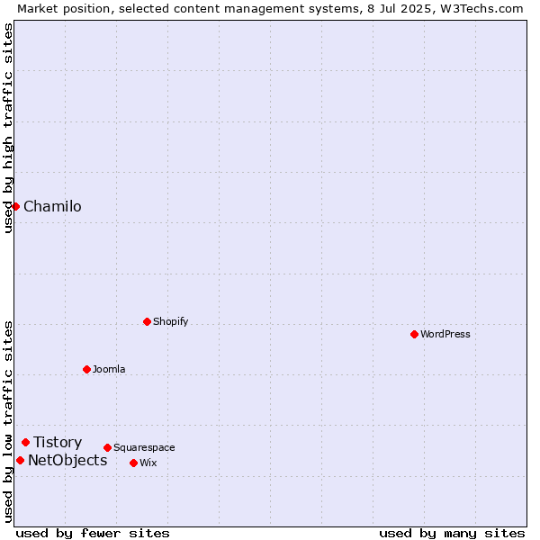 Market position of Tistory vs. NetObjects vs. Chamilo