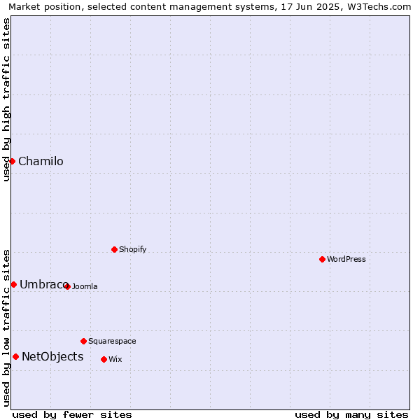 Market position of NetObjects vs. Umbraco vs. Chamilo