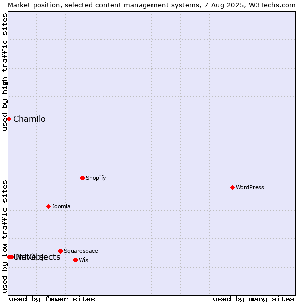 Market position of NetObjects vs. Chamilo vs. Universe