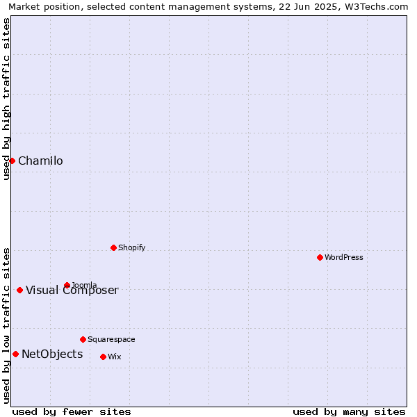 Market position of Visual Composer vs. NetObjects vs. Chamilo