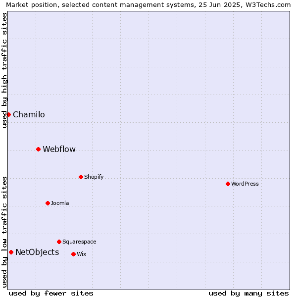 Market position of Webflow vs. NetObjects vs. Chamilo