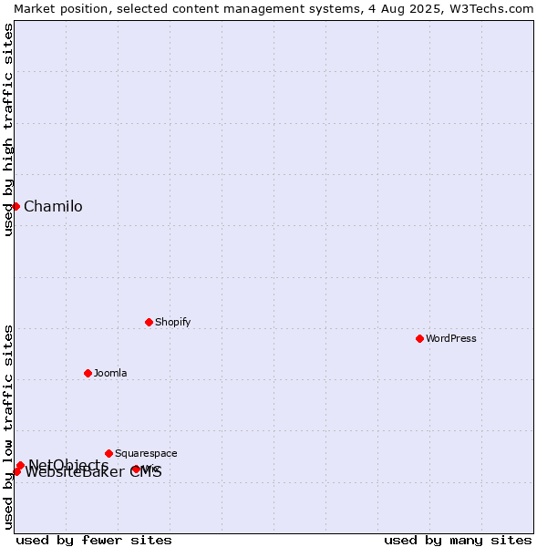 Market position of NetObjects vs. WebsiteBaker CMS vs. Chamilo