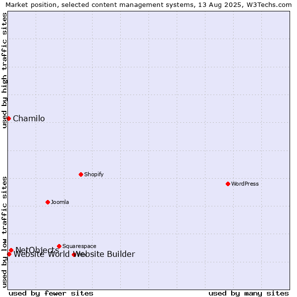 Market position of NetObjects vs. Website World Website Builder vs. Chamilo