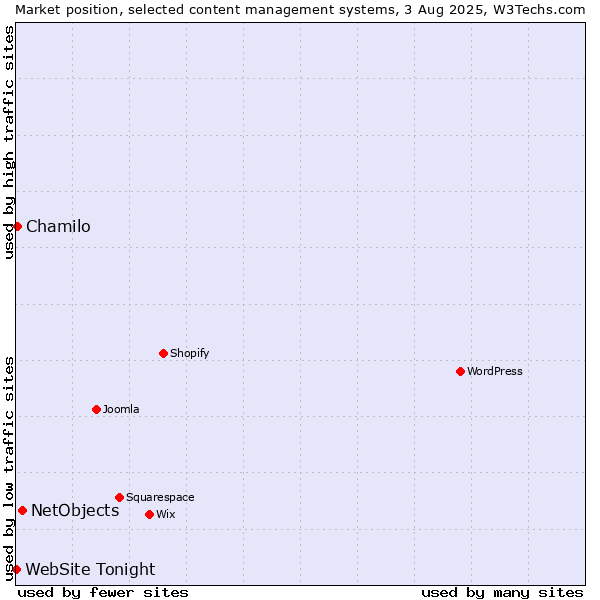Market position of NetObjects vs. Chamilo vs. WebSite Tonight