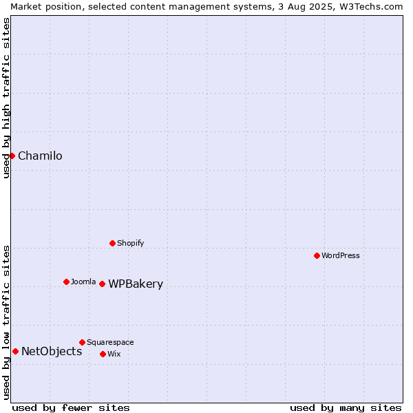 Market position of WPBakery vs. NetObjects vs. Chamilo