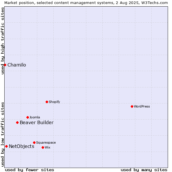 Market position of Beaver Builder vs. NetObjects vs. Chamilo