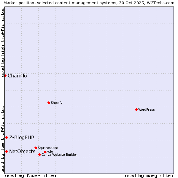 Market position of NetObjects vs. Z-BlogPHP vs. Chamilo