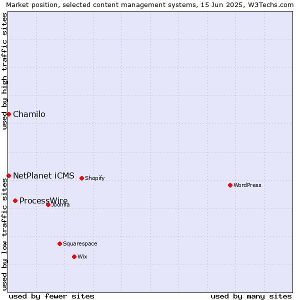 Market position of ProcessWire vs. Chamilo vs. NetPlanet iCMS