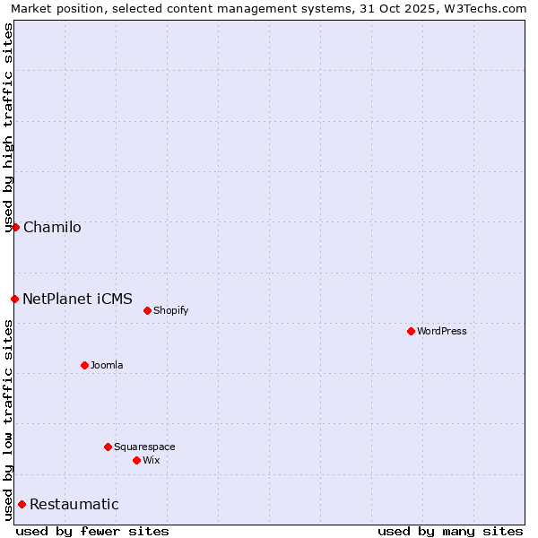 Market position of Restaumatic vs. Chamilo vs. NetPlanet iCMS