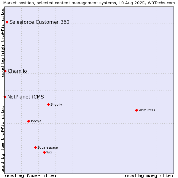 Market position of Salesforce Customer 360 vs. Chamilo vs. NetPlanet iCMS