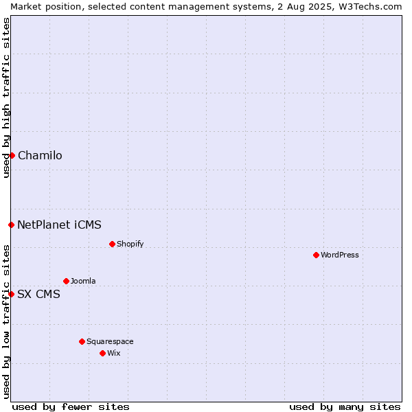 Market position of Chamilo vs. NetPlanet iCMS vs. SX CMS