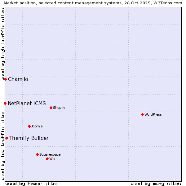 Market position of Themify Builder vs. Chamilo vs. NetPlanet iCMS