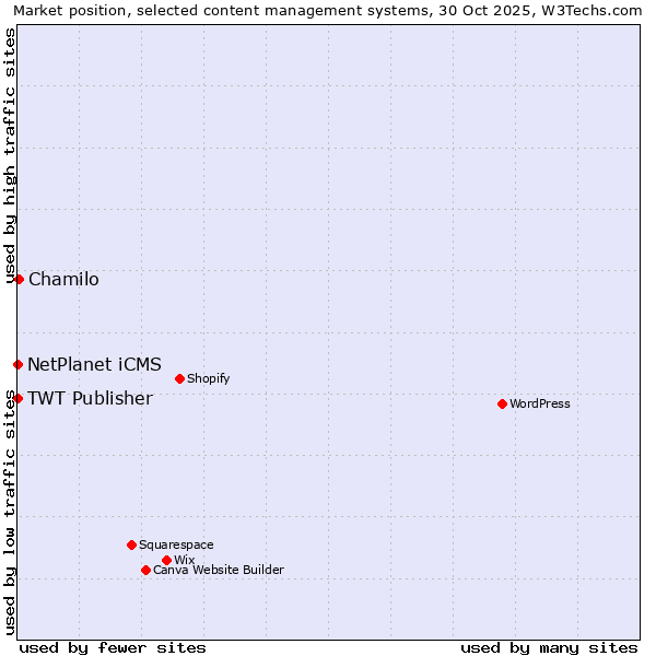 Market position of Chamilo vs. NetPlanet iCMS vs. TWT Publisher