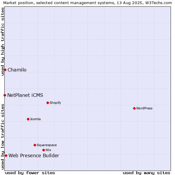 Market position of Web Presence Builder vs. Chamilo vs. NetPlanet iCMS
