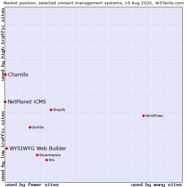 Market position of WYSIWYG Web Builder vs. Chamilo vs. NetPlanet iCMS