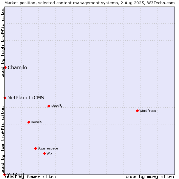Market position of Chamilo vs. NetPlanet iCMS vs. Yo!Kart