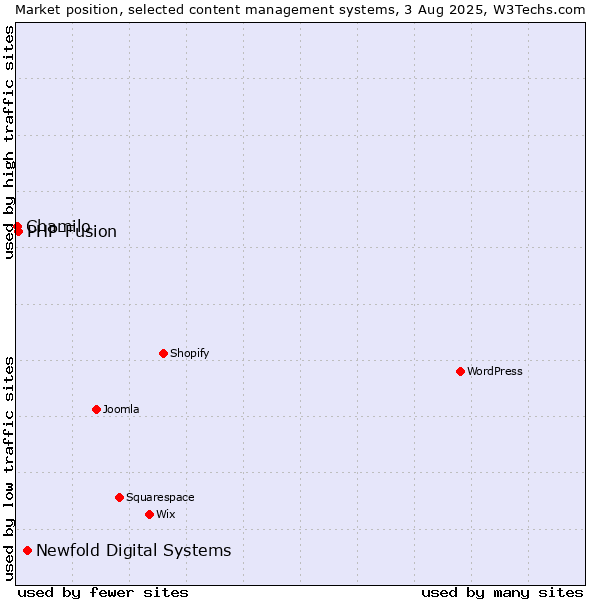 Market position of Newfold Digital Systems vs. PHP-Fusion vs. Chamilo