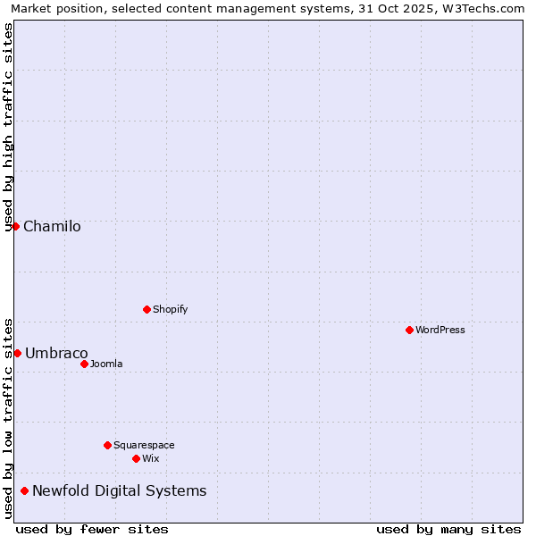 Market position of Newfold Digital Systems vs. Umbraco vs. Chamilo