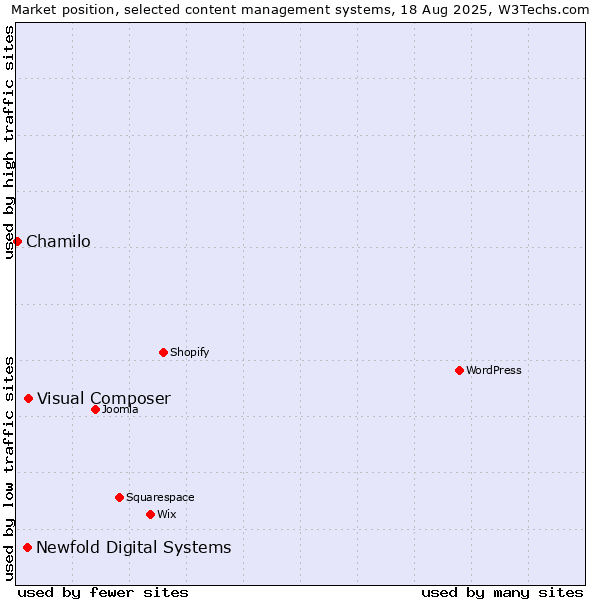 Market position of Visual Composer vs. Newfold Digital Systems vs. Chamilo
