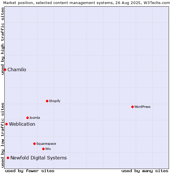 Market position of Newfold Digital Systems vs. Weblication vs. Chamilo