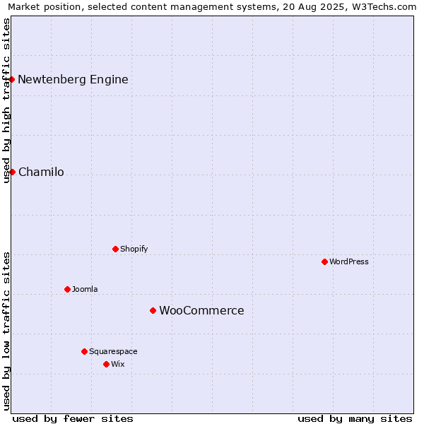 Market position of WooCommerce vs. Chamilo vs. Newtenberg Engine