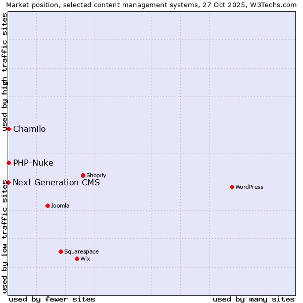 Market position of Chamilo vs. PHP-Nuke vs. Next Generation CMS