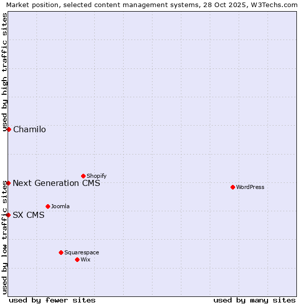 Market position of Chamilo vs. Next Generation CMS vs. SX CMS