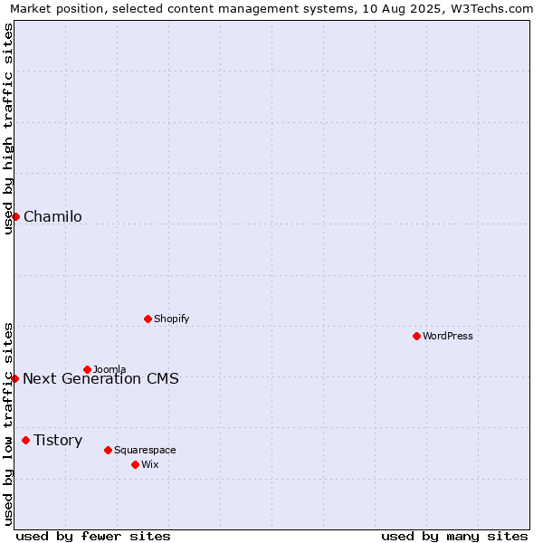 Market position of Tistory vs. Chamilo vs. Next Generation CMS