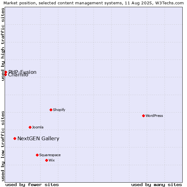 Market position of NextGEN Gallery vs. PHP-Fusion vs. Chamilo
