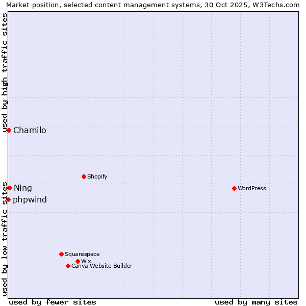 Market position of Ning vs. Chamilo vs. phpwind