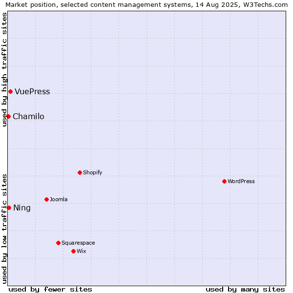 Market position of VuePress vs. Ning vs. Chamilo