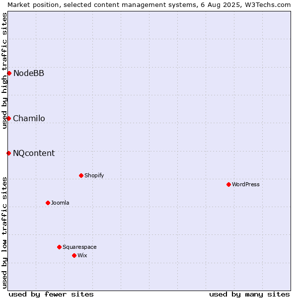 Market position of NodeBB vs. Chamilo vs. NQcontent