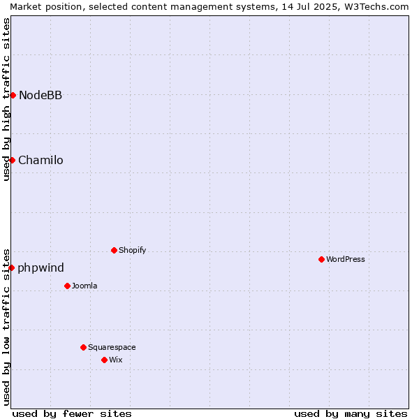 Market position of NodeBB vs. Chamilo vs. phpwind