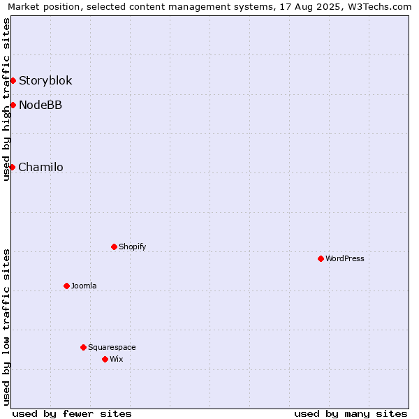 Market position of NodeBB vs. Storyblok vs. Chamilo