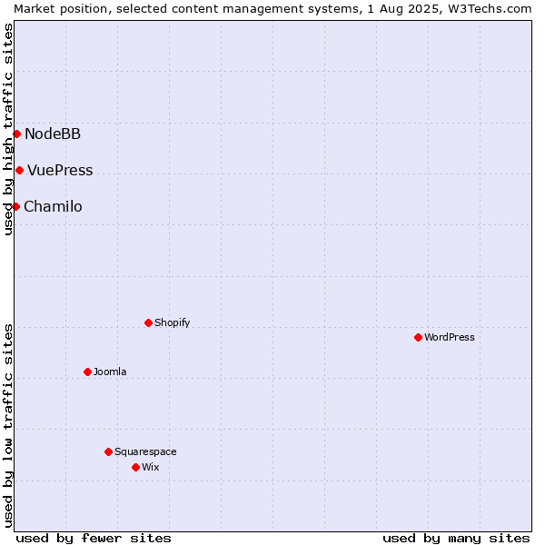 Market position of VuePress vs. NodeBB vs. Chamilo