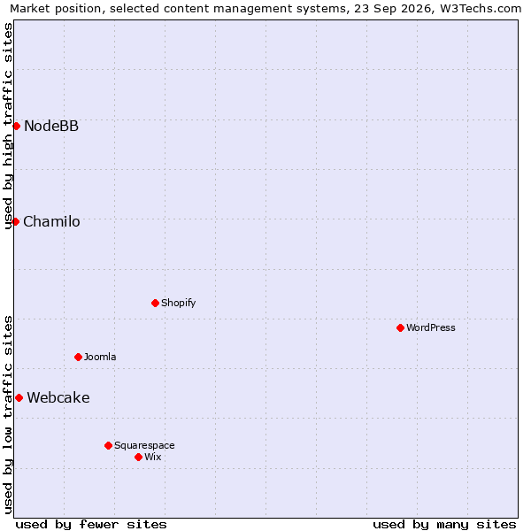 Market position of Webcake vs. NodeBB vs. Chamilo