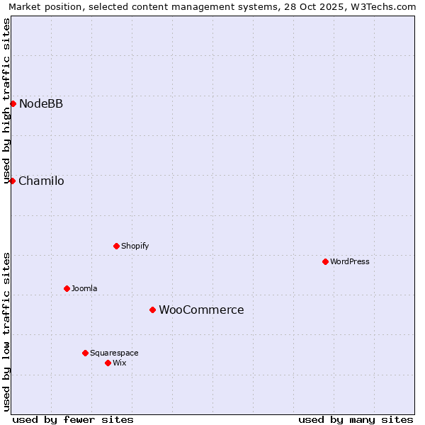 Market position of WooCommerce vs. NodeBB vs. Chamilo