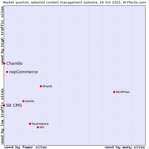 Market position of nopCommerce vs. Chamilo vs. SX CMS