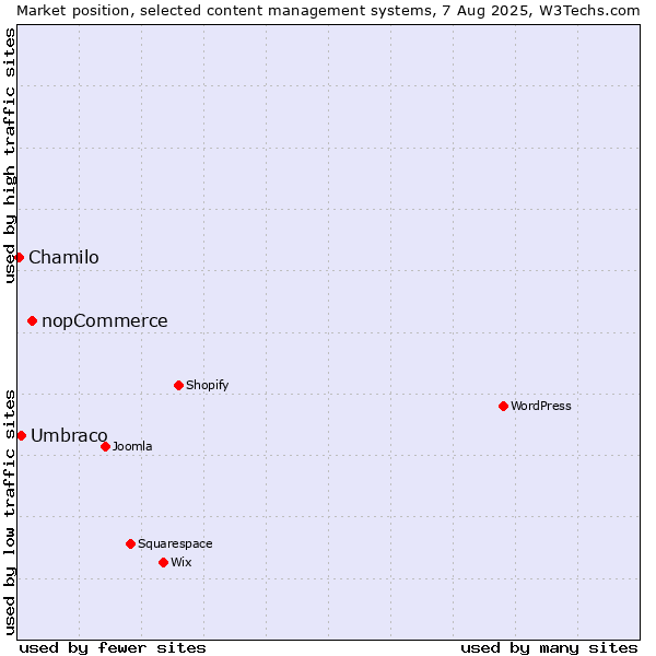 Market position of nopCommerce vs. Umbraco vs. Chamilo