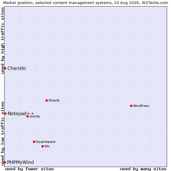 Market position of Notepad++ vs. Chamilo vs. PHPMyWind