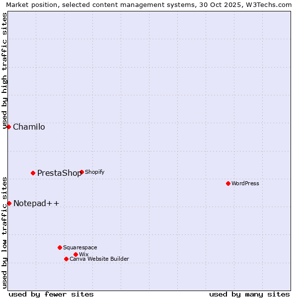Market position of PrestaShop vs. Notepad++ vs. Chamilo