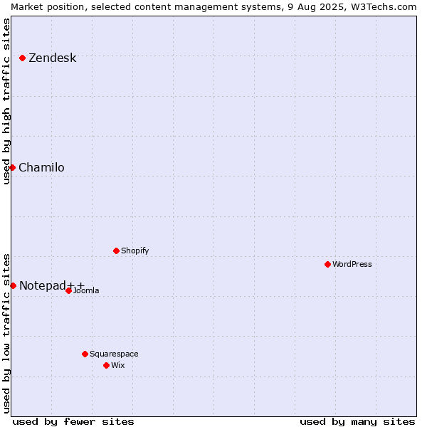Market position of Zendesk vs. Notepad++ vs. Chamilo