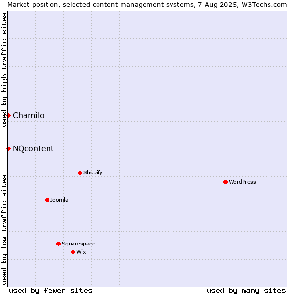 Market position of Chamilo vs. NQcontent