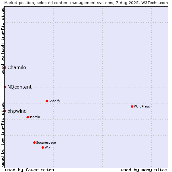 Market position of Chamilo vs. NQcontent vs. phpwind