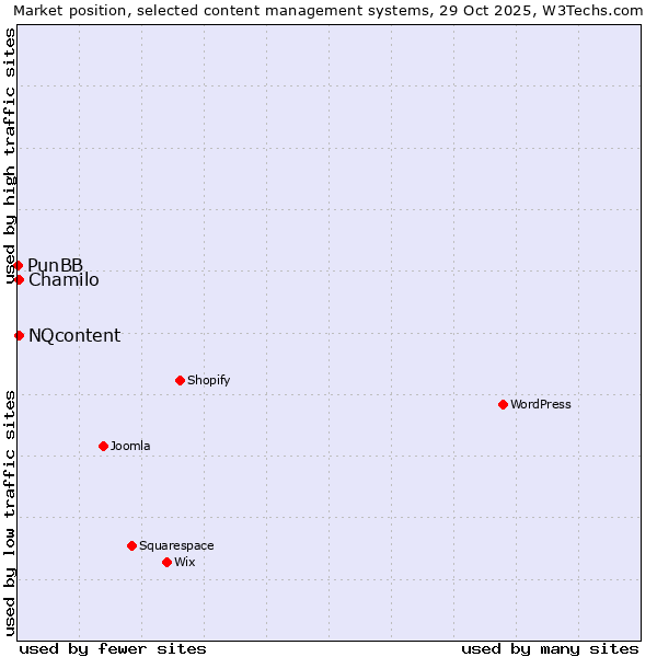 Market position of Chamilo vs. NQcontent vs. PunBB