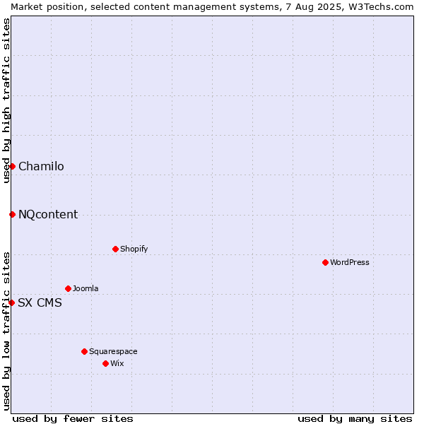 Market position of Chamilo vs. NQcontent vs. SX CMS