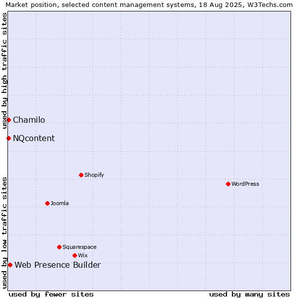 Market position of Web Presence Builder vs. Chamilo vs. NQcontent