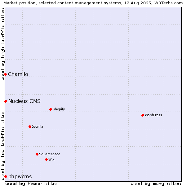 Market position of phpwcms vs. Nucleus CMS vs. Chamilo